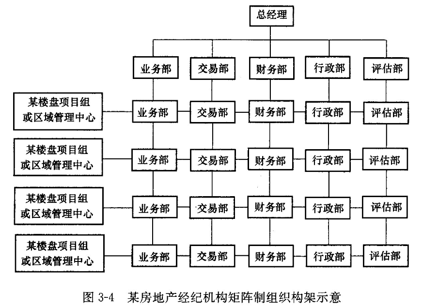 房地产经纪人《职业导论》第三章第三节考点解析 职业中介的运行与规范